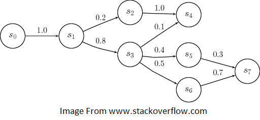 Markov Probability Diagram