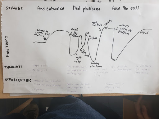 T-stop experience map